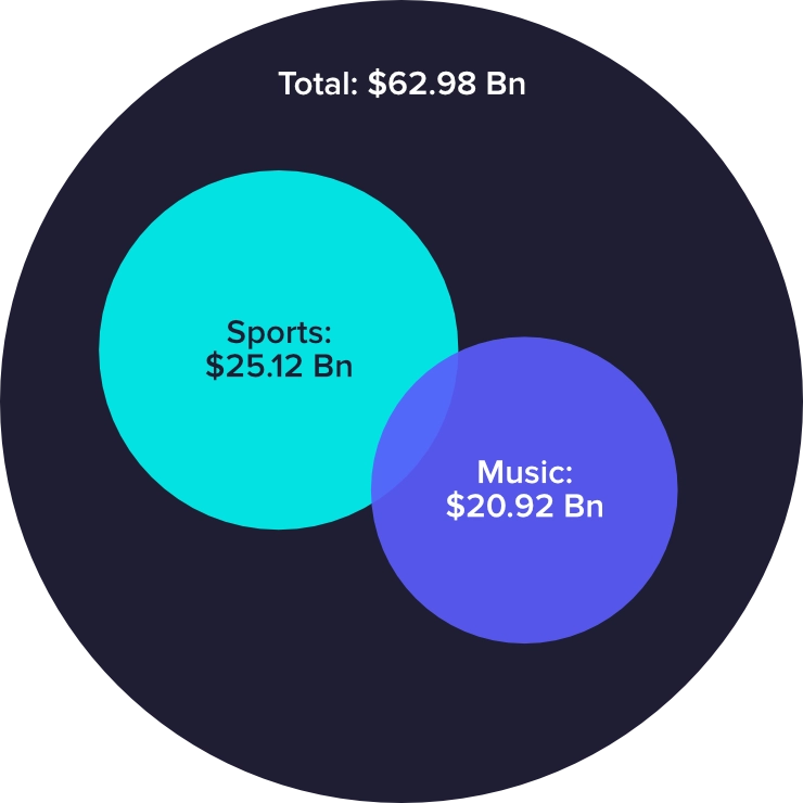 Market statistics for event tickets worldwide from 2022, Statista